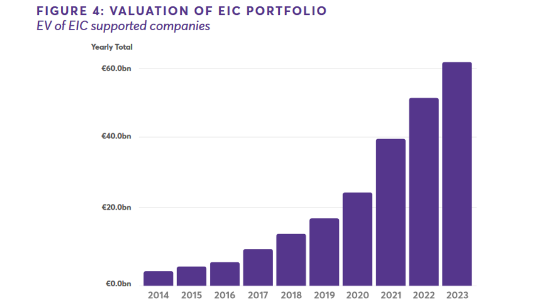 EIC announces €70B valuation of  deep tech portfolio 